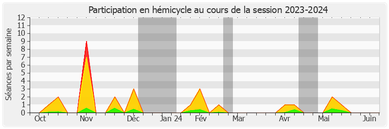 Participation hemicycle-20232024 de Annie Le Houerou