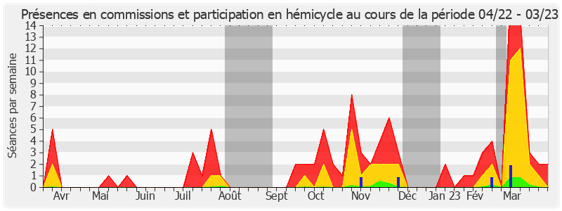 Participation globale-annee de Annie Le Houerou