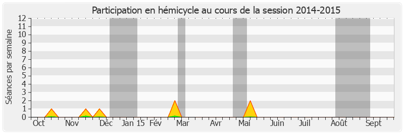 Participation hemicycle-20142015 de Antoine Karam