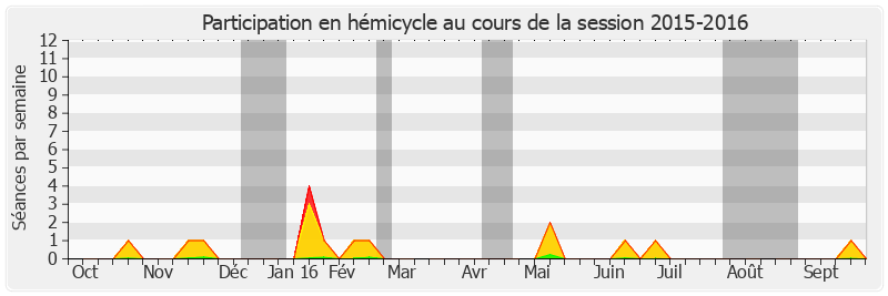 Participation hemicycle-20152016 de Antoine Karam