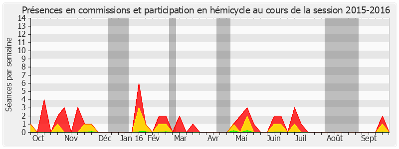 Participation globale-20152016 de Antoine Karam