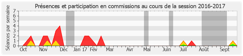 Participation commissions-20162017 de Antoine Karam