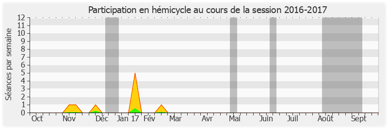 Participation hemicycle-20162017 de Antoine Karam