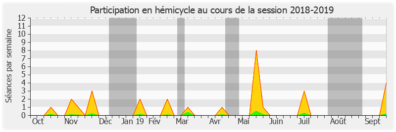 Participation hemicycle-20182019 de Antoine Karam