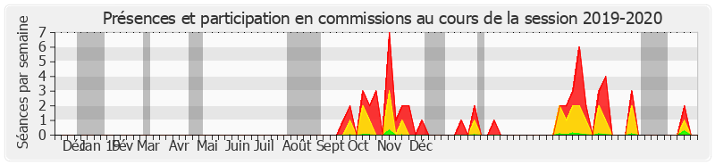 Participation commissions-20192020 de Antoine Karam