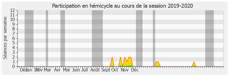 Participation hemicycle-20192020 de Antoine Karam