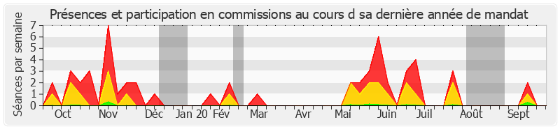 Participation commissions-annee de Antoine Karam