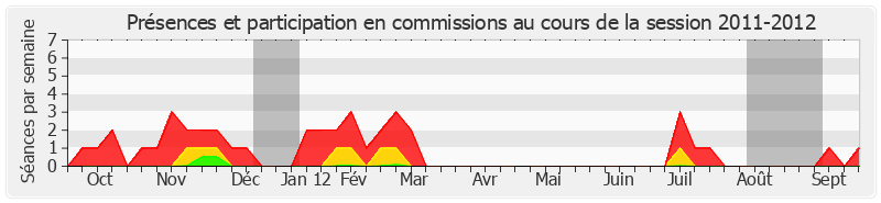 Participation commissions-20112012 de Antoine Lefèvre