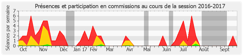 Participation commissions-20162017 de Antoine Lefèvre