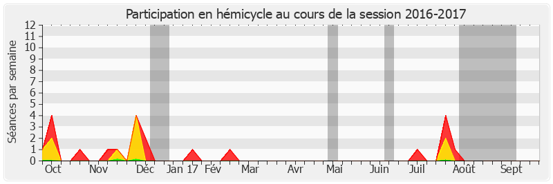 Participation hemicycle-20162017 de Antoine Lefèvre