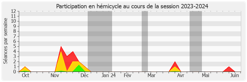 Participation hemicycle-20232024 de Antoine Lefèvre
