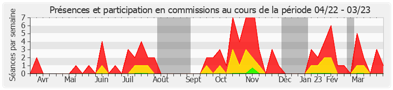 Participation commissions-annee de Antoine Lefèvre