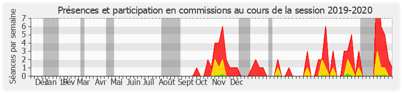 Participation commissions-20192020 de Arnaud Bazin