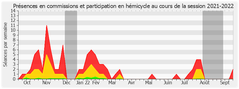 Participation globale-20212022 de Arnaud Bazin