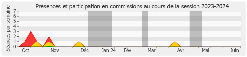 Participation commissions-20232024 de Arnaud Bazin