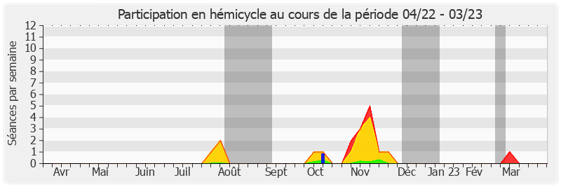 Participation hemicycle-annee de Arnaud Bazin