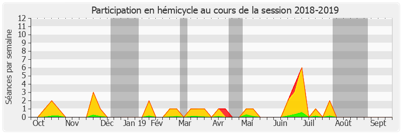 Participation hemicycle-20182019 de Arnaud de Belenet