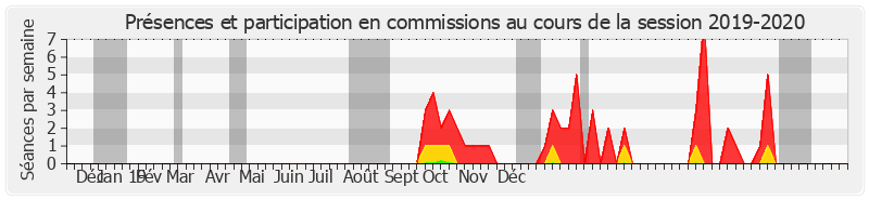 Participation commissions-20192020 de Arnaud de Belenet