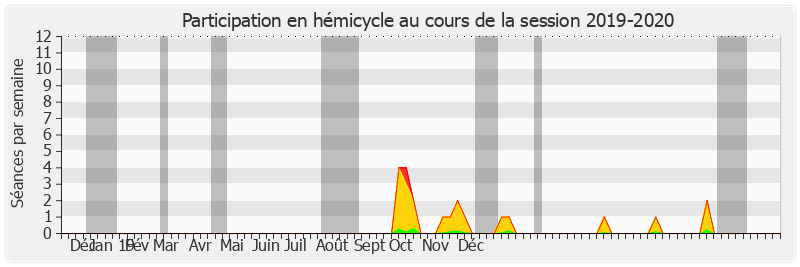 Participation hemicycle-20192020 de Arnaud de Belenet