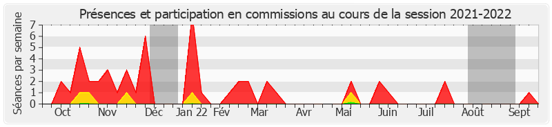 Participation commissions-20212022 de Arnaud de Belenet