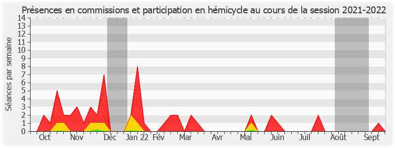 Participation globale-20212022 de Arnaud de Belenet