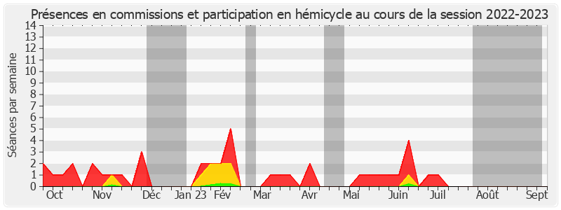 Participation globale-20222023 de Arnaud de Belenet