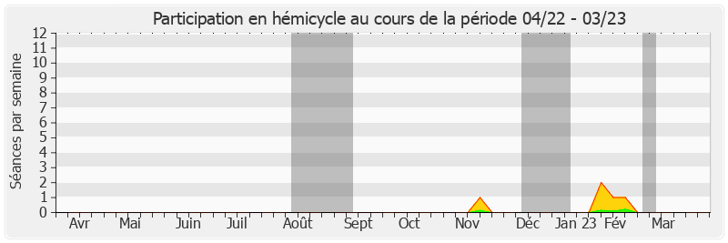 Participation hemicycle-annee de Arnaud de Belenet