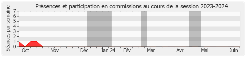 Participation commissions-20232024 de Audrey BÉLIM