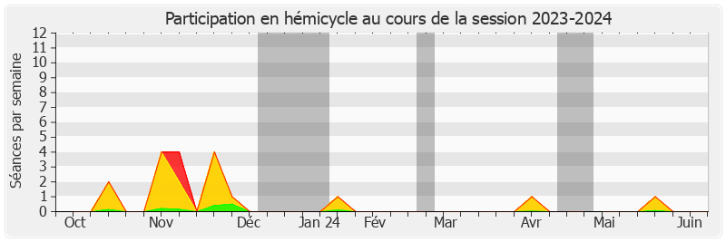 Participation hemicycle-20232024 de Audrey BÉLIM