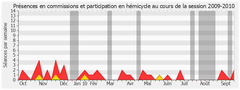 Participation globale-20092010 de Auguste Cazalet