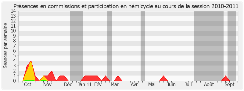 Participation globale-20102011 de Auguste Cazalet