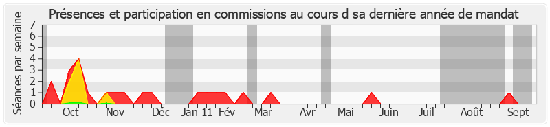 Participation commissions-annee de Auguste Cazalet