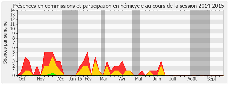 Participation globale-20142015 de Aymeri de Montesquiou