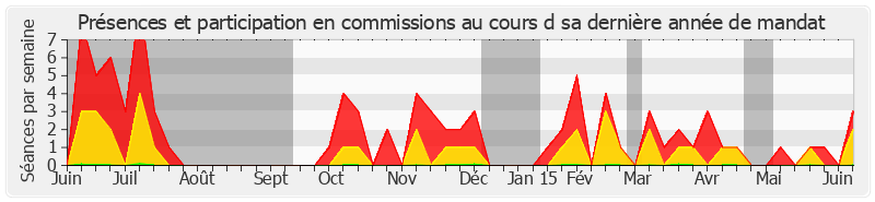 Participation commissions-annee de Aymeri de Montesquiou