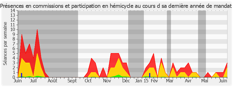 Participation globale-annee de Aymeri de Montesquiou