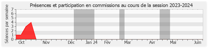 Participation commissions-20232024 de Aymeric DUROX