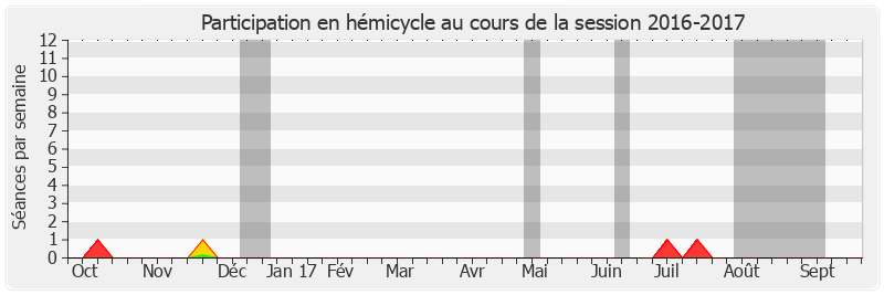 Participation hemicycle-20162017 de Bariza Khiari