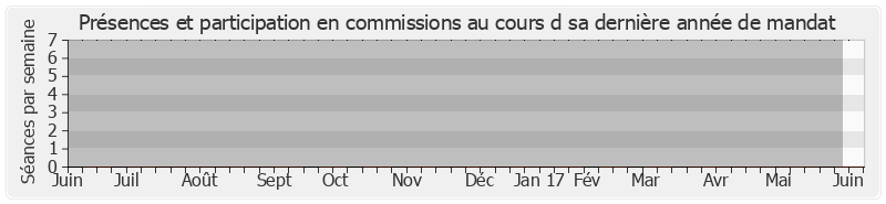 Participation commissions-annee de Béatrice Descamps