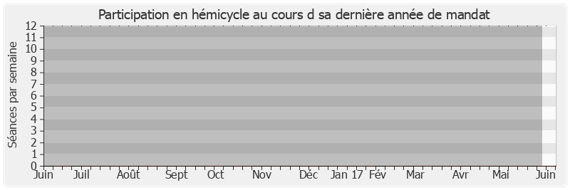 Participation hemicycle-annee de Béatrice Descamps