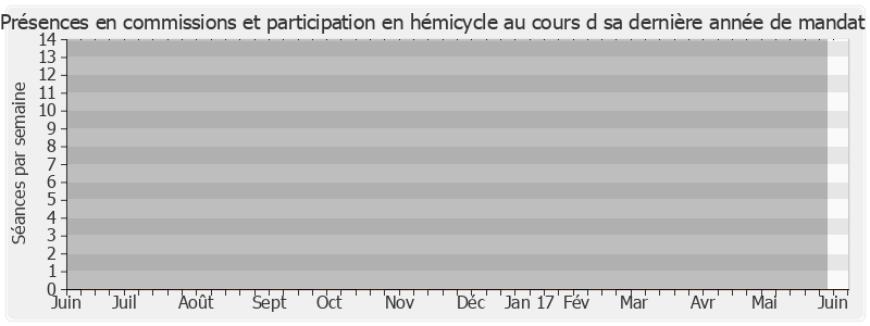 Participation globale-annee de Béatrice Descamps