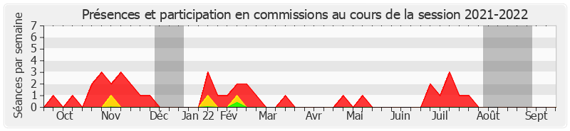 Participation commissions-20212022 de Béatrice Gosselin
