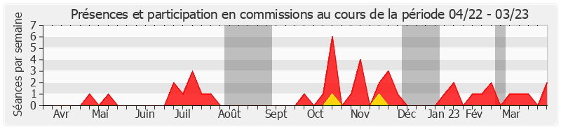 Participation commissions-annee de Béatrice Gosselin