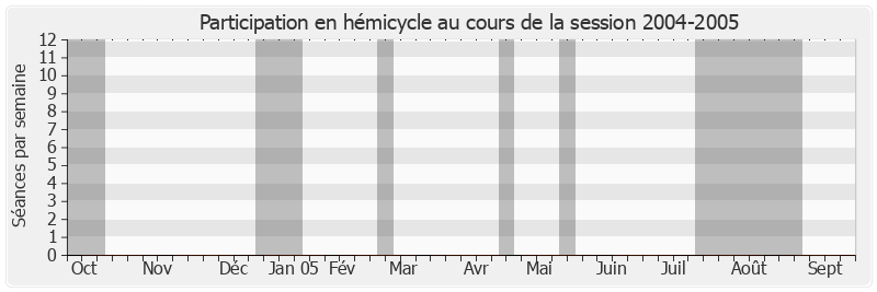 Participation hemicycle-20042005 de Benoît Huré