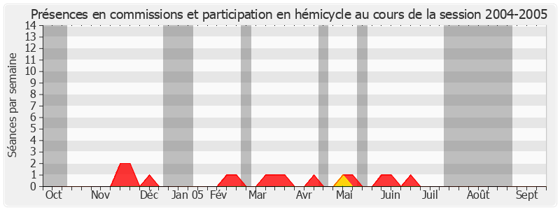 Participation globale-20042005 de Benoît Huré
