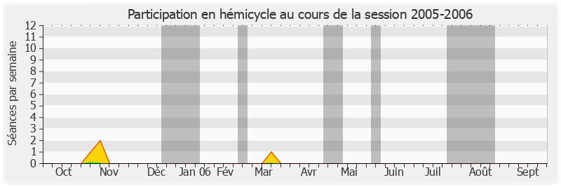 Participation hemicycle-20052006 de Benoît Huré