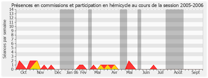 Participation globale-20052006 de Benoît Huré
