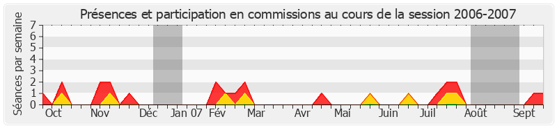 Participation commissions-20062007 de Benoît Huré