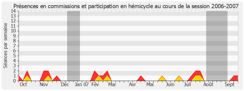 Participation globale-20062007 de Benoît Huré