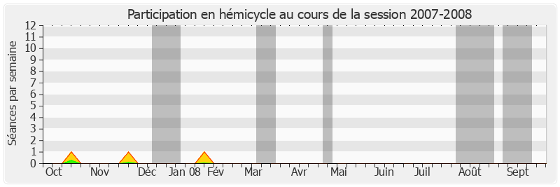 Participation hemicycle-20072008 de Benoît Huré