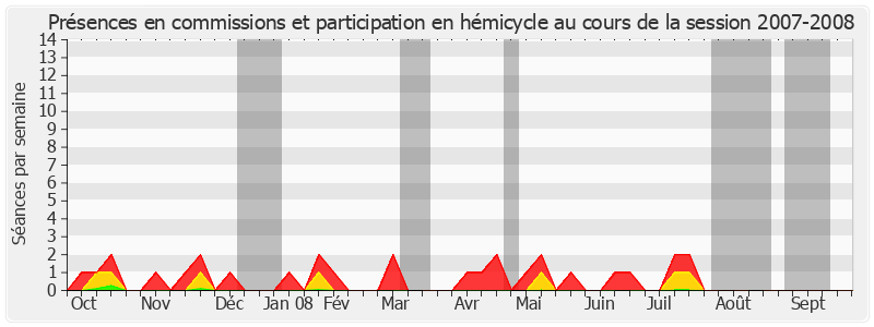 Participation globale-20072008 de Benoît Huré